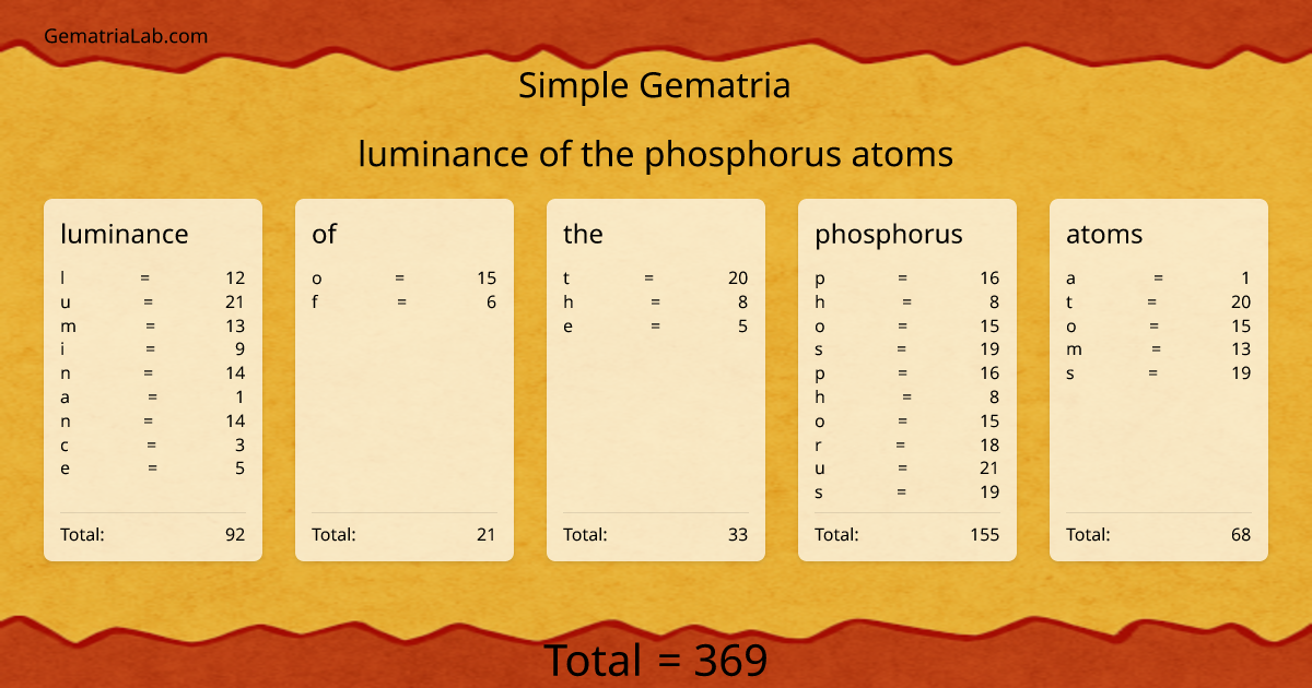 luminance of the phosphorus atoms in simple Gematria